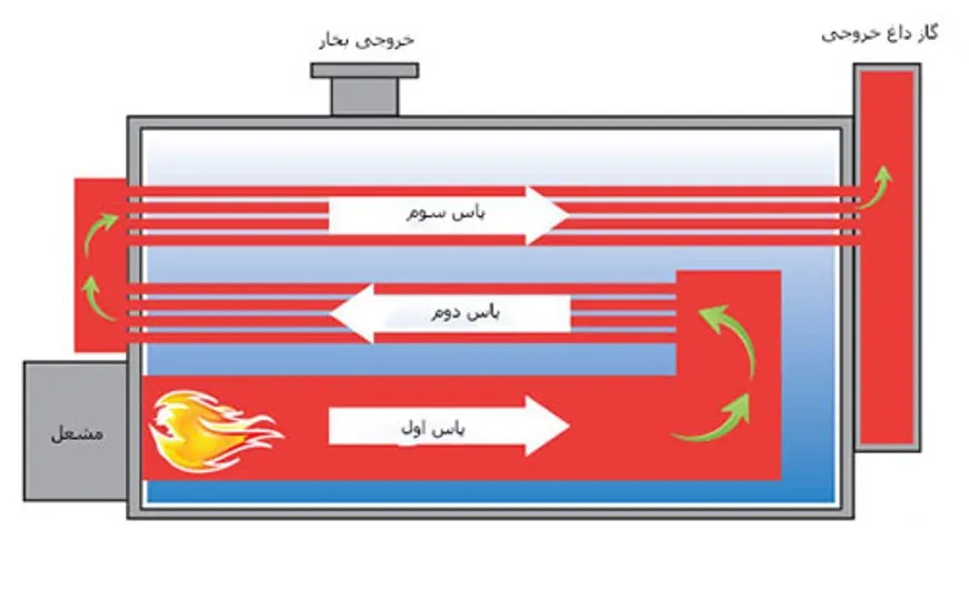 مشخصات دیگ بخار 1تن 1 نمای داخلی دیگ بخاراسوه